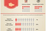 Sólo una mujer en gabinete de gobierno de Oaxaca #Infografía