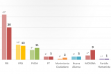 60% por no dar mayoría al Presidente en Congreso; suben Morena y PAN: Encuesta