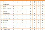 Comienzo de ensueño de Alebrijes; lideran Liga de Ascenso Comienzo de ensueño de Alebrijes; lideran Liga de Ascenso