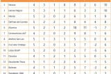 Comienzo de ensueño de Alebrijes; lideran Liga de Ascenso