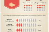 Sólo una mujer en gabinete de gobierno de Oaxaca #Infografía Sólo una mujer en gabinete de gobierno de Oaxaca #Infografía
