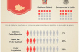 Sólo una mujer en gabinete de gobierno de Oaxaca #Infografía