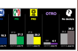 PRI, PRD y PAN en empate técnico en Oaxaca, según Mitofsky PRI, PRD y PAN en empate técnico en Oaxaca, según Mitofsky