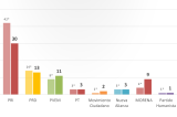60% por no dar mayoría al Presidente en Congreso; suben Morena y PAN: Encuesta 60% por no dar mayoría al Presidente en Congreso; suben Morena y PAN: Encuesta
