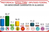 PRI y Morena repuntan en preferencia del electorado: Consulta Mitofsky #Elecciones2015