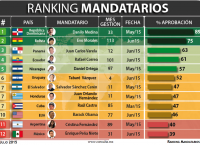Peña Nieto con aprobación de 39% de mexicanos; Dilma con 10%: Consulta Mitofsky