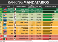 Peña Nieto con aprobación de 39% de mexicanos; Dilma con 10%: Consulta Mitofsky Peña Nieto con aprobación de 39% de mexicanos; Dilma con 10%: Consulta Mitofsky