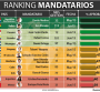 Peña Nieto con aprobación de 39% de mexicanos; Dilma con 10%: Consulta Mitofsky Peña Nieto con aprobación de 39% de mexicanos; Dilma con 10%: Consulta Mitofsky