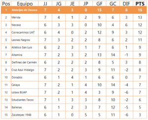 Tabla general Alebrijes Ascenso 2sep13