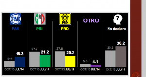 Empate técnico del PRI, PRD y PAN en Oaxaca, según Mitofsky