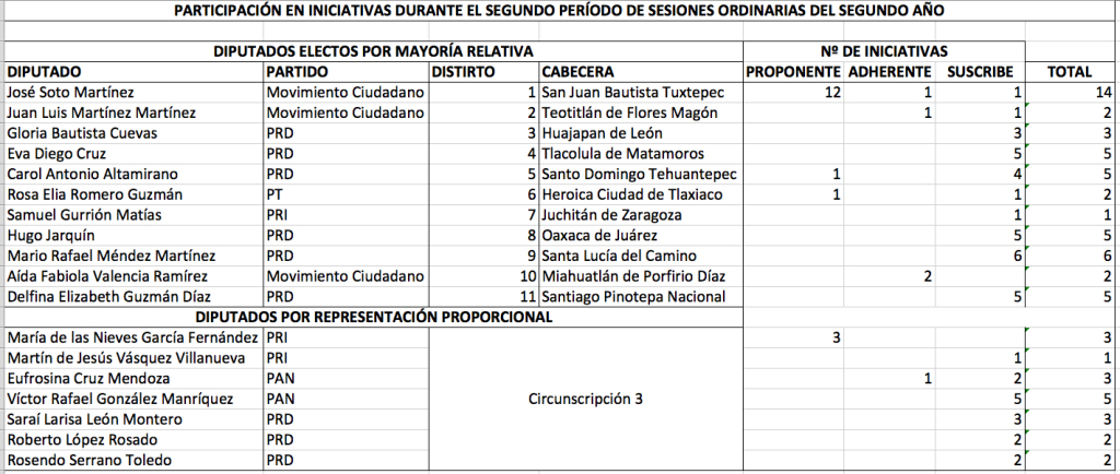 2Diputados