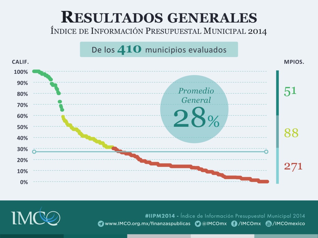 Resultados Grales.