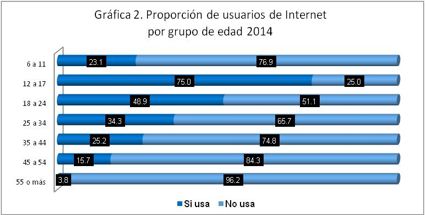 grafica 2 inegi proporcion de usuarios de internet oaxaca