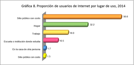 grafica 8 proporcion de usuarios de internet por lugar de uso