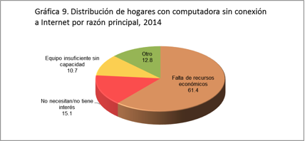 grafica 9 distribucion de hogares con computadores
