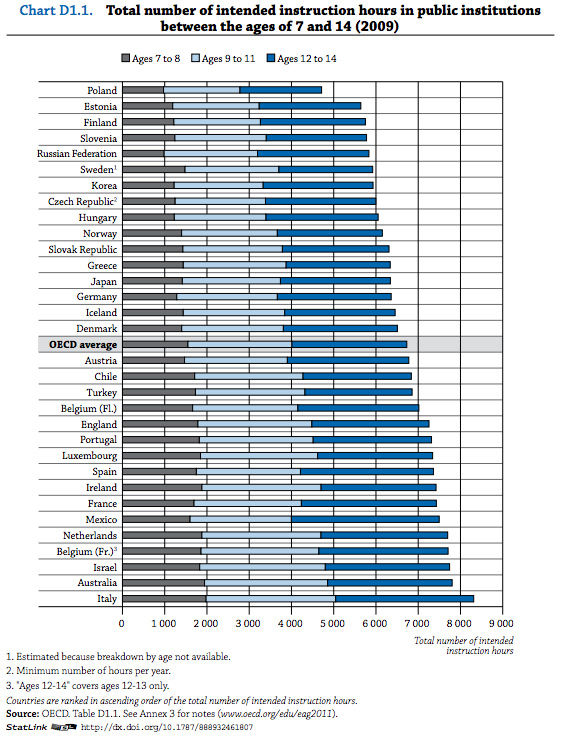 Número de horas de instrucción OECD 2011