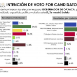 ELECCIONES OAXACA: Para SDP Benjamín Robles repunta; para El Financiero Murat mantiene ventaja
